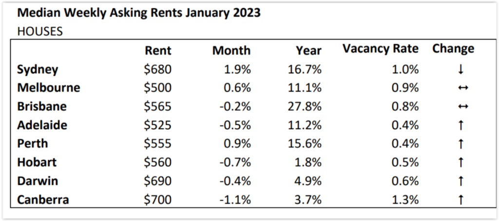 rental market